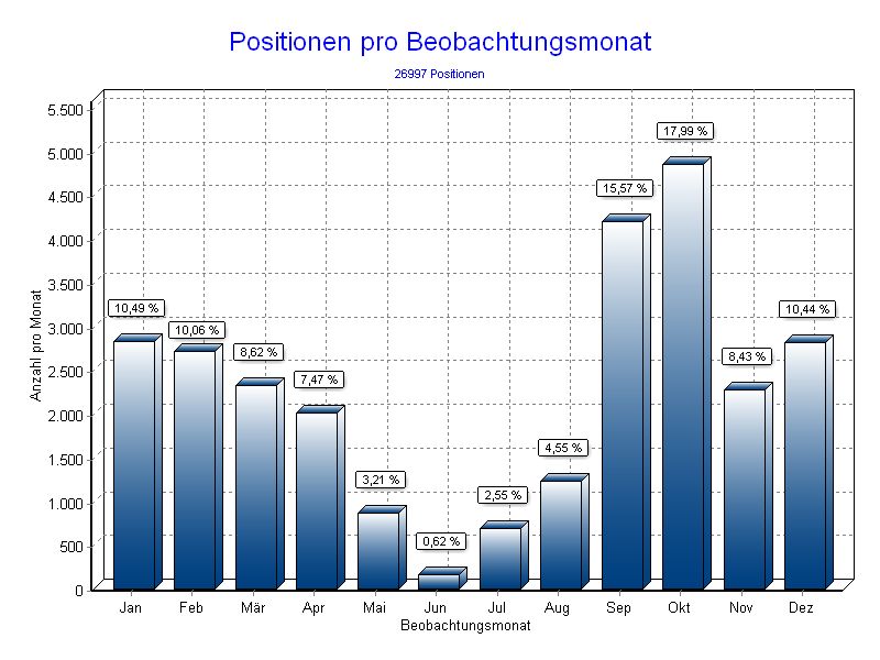 Positionen pro Monat